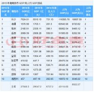 2015年湖南省以及各市州人均GDP情况