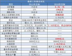 2016年中国GDP增长目标为6.5%-7%