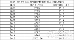 贵州省2005-2015近10年GDP总值，增速及GDP排名