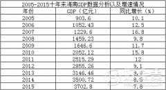 海南省2005-2015近10年GDP总值，增速及GDP排名