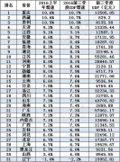 2016年31个省份前三季度GDP相关数据及排名