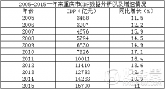 重庆市2005-2015近10年GDP总值，增速及GDP排名