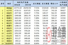 2016年湖南省前三季度各地GDP排名及数据分析