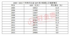 2005-2015十年来河北省GDP数据分析以及增速情况