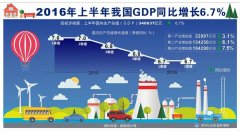 2016年上半年中国GDP同比增长6.7% 总值340637亿元