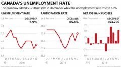 加拿大12月新增职位5.4万 失业率 6.9%
