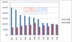 中国11个城市GDP过万亿 谁是下一个？