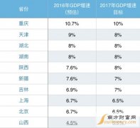 2016年各省GDP增速排名：重庆10.7%领跑