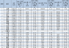 2016年GDP五强产生