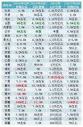 2016年全国省份GDP增速排名(表)：28省GDP数据