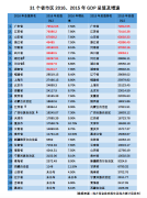 地区GDP排行榜：广东江苏山东浙江河南四川位居前六