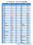 2016GDP排行:广东江苏山东居前三 东北增速回暖