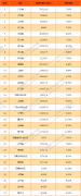 2016年广东省21市GDP总量排行榜