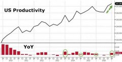 2016年美国非农生产力创3年来最佳表现