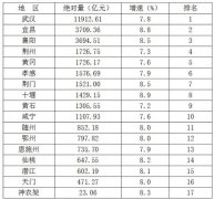 湖北各地2016年GDP最新发布 武汉宜昌襄阳排前三