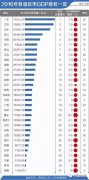 2016年GDP增速排名：重庆居首达10.7% 辽宁负增长