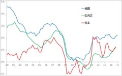 李迅雷透析2017年中国经济：不担心房价会下行但市场会趋淡