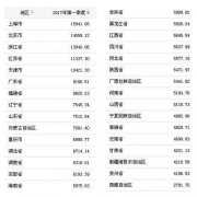 2017最新人均收入排行出炉 你拖后腿了吗