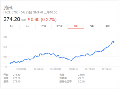 腾讯市值比深圳去年GDP还多18.7% 全球科技股狂欢将结束？