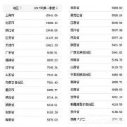 2017最新人均收入排行