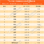 2017年前三季度湖南省各市州GDP排行榜：长沙GDP占比高达31% 获双料冠军