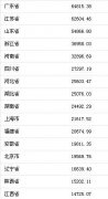 31省份前3季度GDP出炉 广东全国居首迈入6万亿俱乐部