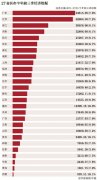 22个省份GDP增速超“国家线”