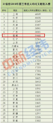 2018年福建人均收入排名全国第几？