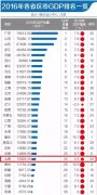 2016年全国各省市GDP排名