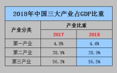 2018年中国三大产业占GDP比重？