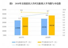 2018年中国居民收入和消费支出