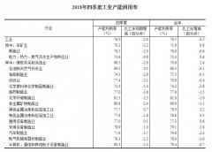 2018年四季度全国各行业工业产能利用率