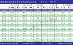 2018浙江上半年城市gdp排名