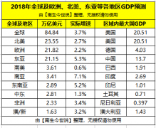 2018年非洲GDP预计为2.33万亿美元，其中尼日利亚最高、南非第2名