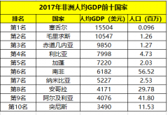 非洲人均GDP前十国家：利比亚第四、南非第六、第1名人口不到10万