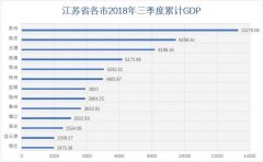 江苏省GDP率先突破9万亿大关