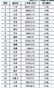 31省份上半年GDP出炉 广东江苏突破4万亿