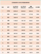 2018年江苏各市GDP排名出炉，南通GDP突破8000亿，南京增速第一