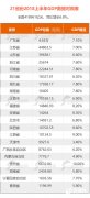 2018上半年山东GDP为39658.1亿元，暂居全国第三位