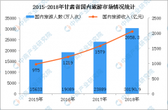 2018年甘肃文化旅游产业爆发式增长 占全省GDP比重已达7%