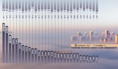 全国GDP30强城市出炉 上北深广排前四 武汉居第8