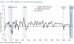 英国政府预测今年GDP下降13%，为300年来最严重衰退