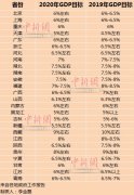 我国首迎10万亿GDP省份! 26省份今年GDP目标出炉