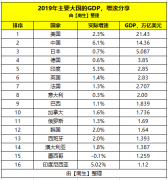 2020年韩国GDP有望赶超俄罗斯