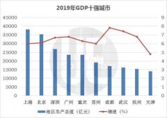 中国GDP十强城市落定：重庆逼近广州 天津跌至第十