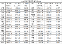 前三季度，台湾GDP总量排全国第八，那么人均GDP呢？