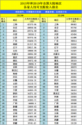 海南与甘肃同是旅游大省，2019年GDP与人均收入谁更高？