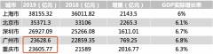 ​GDP仅差23亿元：2020年重庆会超越广州吗？