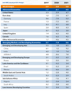 2020年美国GDP降5.9%，意大利降9.1%，印度增1.9%，其它国家呢？