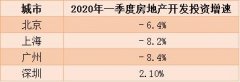 一季度北上广深GDP全部披露：深圳房产开发投资增长2.1%